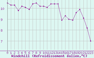 Courbe du refroidissement olien pour Sermange-Erzange (57)