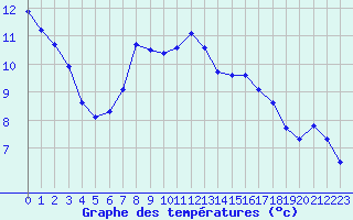 Courbe de tempratures pour Izegem (Be)