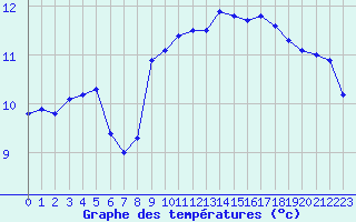 Courbe de tempratures pour La Rochelle - Aerodrome (17)