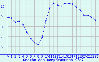 Courbe de tempratures pour Cap Gris-Nez (62)