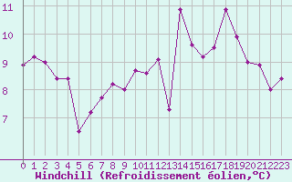 Courbe du refroidissement olien pour Cerisiers (89)