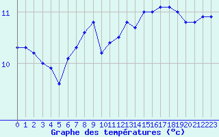 Courbe de tempratures pour Plouguerneau (29)