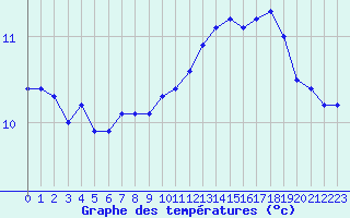 Courbe de tempratures pour Dunkerque (59)