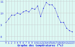 Courbe de tempratures pour Ile de Groix (56)