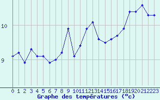 Courbe de tempratures pour Dunkerque (59)