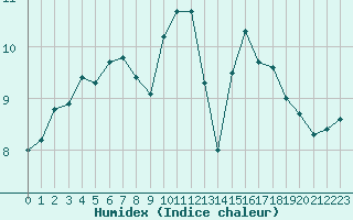 Courbe de l'humidex pour Nostang (56)