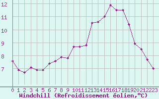 Courbe du refroidissement olien pour Biache-Saint-Vaast (62)