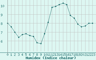 Courbe de l'humidex pour Vernouillet (78)