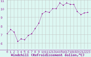 Courbe du refroidissement olien pour Mirebeau (86)