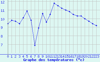 Courbe de tempratures pour Cap Bar (66)