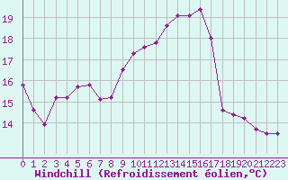 Courbe du refroidissement olien pour Almenches (61)