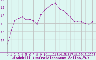 Courbe du refroidissement olien pour Saint-Nazaire-d