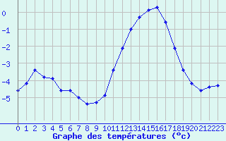 Courbe de tempratures pour Remich (Lu)