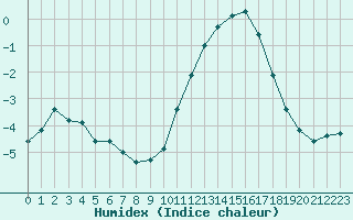 Courbe de l'humidex pour Remich (Lu)