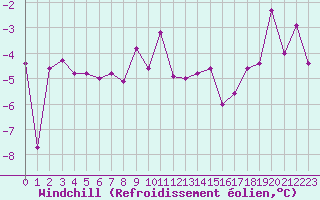Courbe du refroidissement olien pour Ble / Mulhouse (68)