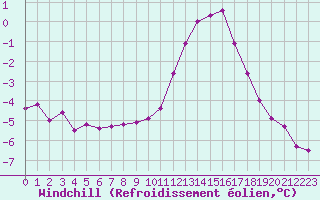 Courbe du refroidissement olien pour Valleroy (54)