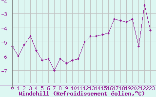 Courbe du refroidissement olien pour Le Bourget (93)