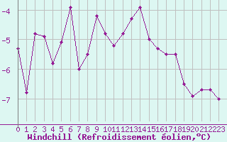 Courbe du refroidissement olien pour Couvercle-Nivose (74)