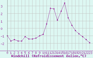 Courbe du refroidissement olien pour Challes-les-Eaux (73)