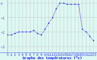 Courbe de tempratures pour Rmering-ls-Puttelange (57)