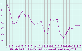 Courbe du refroidissement olien pour Abbeville (80)