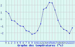 Courbe de tempratures pour Douzy (08)