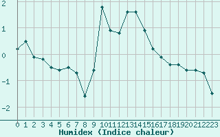 Courbe de l'humidex pour Chteau-Chinon (58)