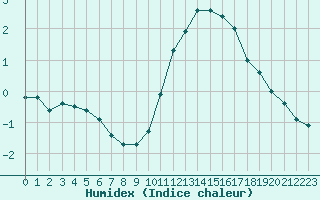 Courbe de l'humidex pour Capelle aan den Ijssel (NL)