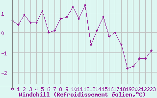 Courbe du refroidissement olien pour Ancey (21)