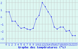 Courbe de tempratures pour Grimentz (Sw)