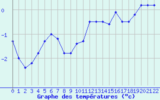 Courbe de tempratures pour Biache-Saint-Vaast (62)