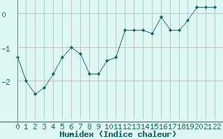 Courbe de l'humidex pour Biache-Saint-Vaast (62)