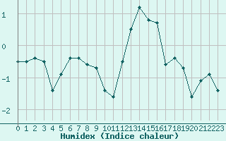 Courbe de l'humidex pour Chamonix-Mont-Blanc (74)