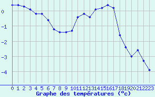 Courbe de tempratures pour Corny-sur-Moselle (57)