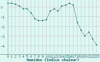 Courbe de l'humidex pour Corny-sur-Moselle (57)