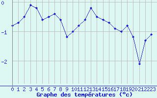 Courbe de tempratures pour Mont-Aigoual (30)