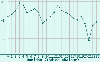 Courbe de l'humidex pour Mont-Aigoual (30)