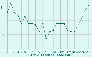 Courbe de l'humidex pour Laqueuille (63)