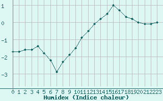 Courbe de l'humidex pour Orly (91)