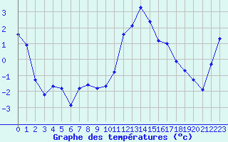 Courbe de tempratures pour Saint-Igneuc (22)