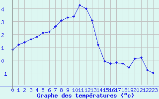 Courbe de tempratures pour Grardmer (88)