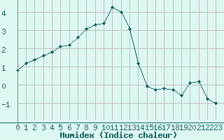 Courbe de l'humidex pour Grardmer (88)