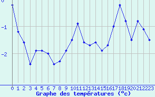 Courbe de tempratures pour Mende - Chabrits (48)