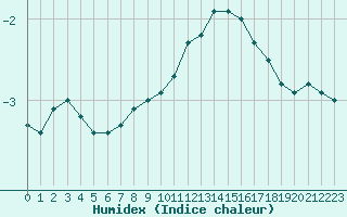 Courbe de l'humidex pour Lagny-sur-Marne (77)