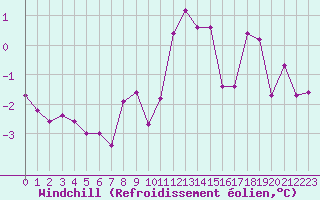 Courbe du refroidissement olien pour Luxeuil (70)