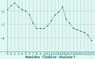 Courbe de l'humidex pour Saint-Amans (48)