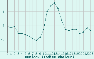 Courbe de l'humidex pour Selonnet - Chabanon (04)