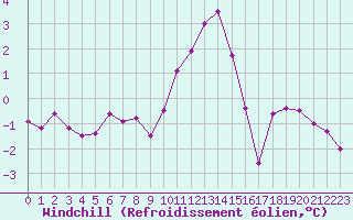 Courbe du refroidissement olien pour Blois (41)