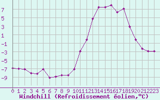 Courbe du refroidissement olien pour Dieppe (76)