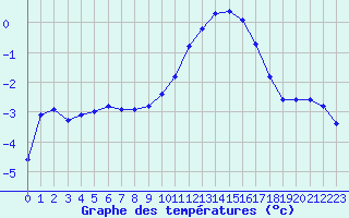 Courbe de tempratures pour Saint-Etienne (42)